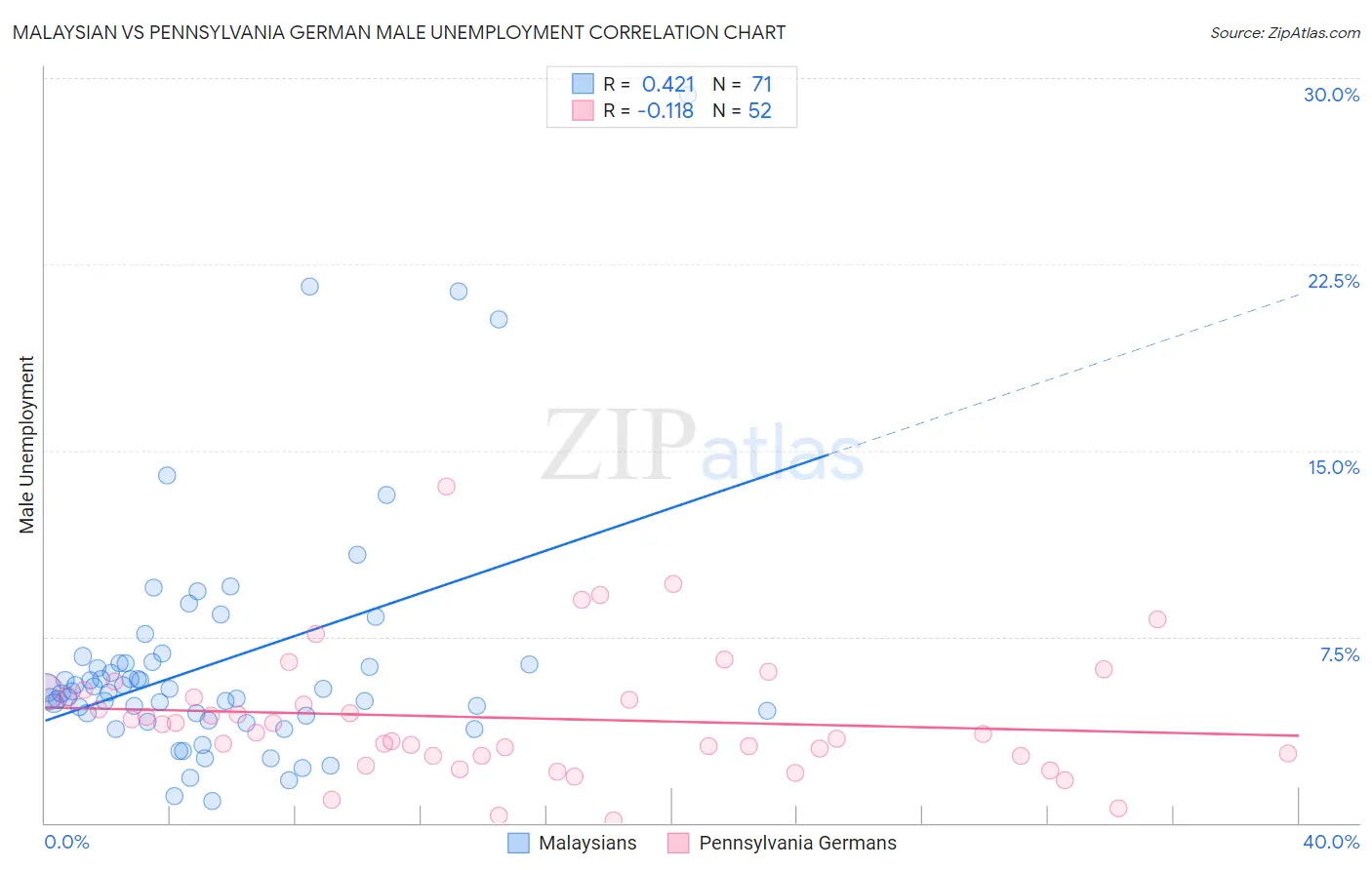 Malaysian vs Pennsylvania German Male Unemployment