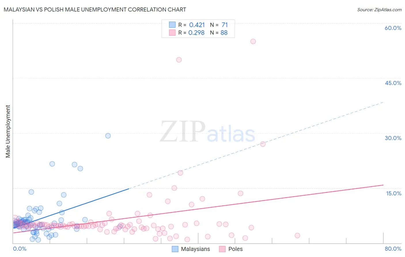 Malaysian vs Polish Male Unemployment