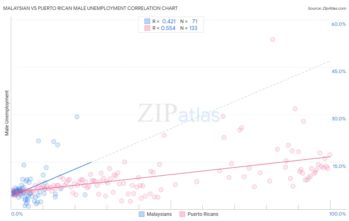 Malaysian vs Puerto Rican Male Unemployment