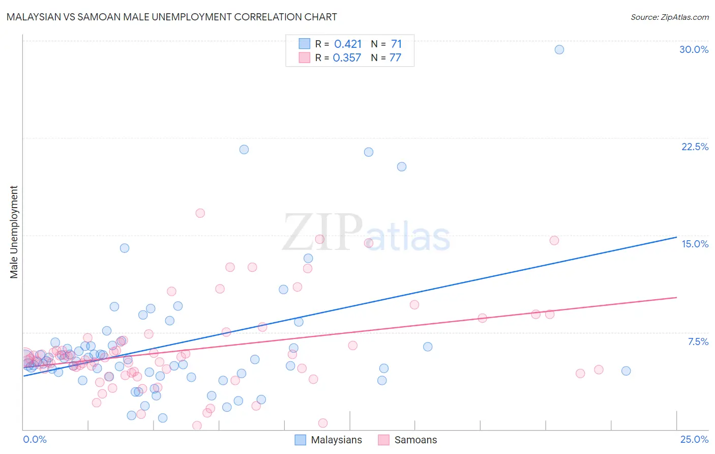 Malaysian vs Samoan Male Unemployment
