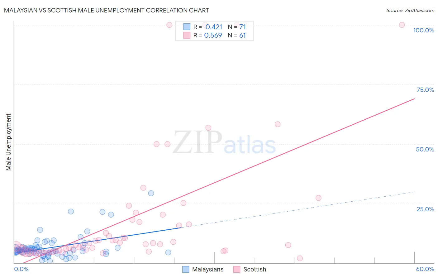 Malaysian vs Scottish Male Unemployment