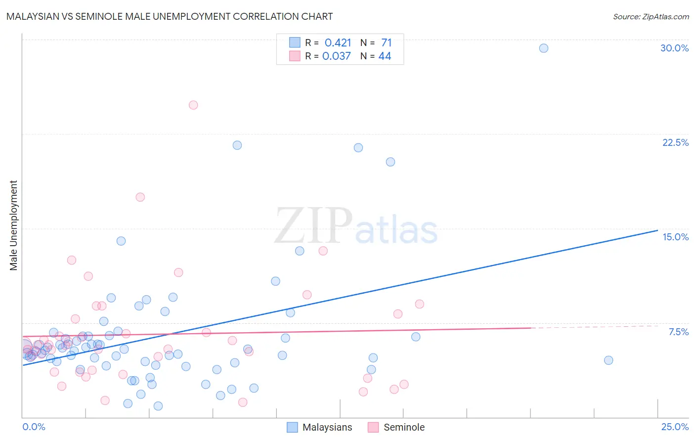 Malaysian vs Seminole Male Unemployment