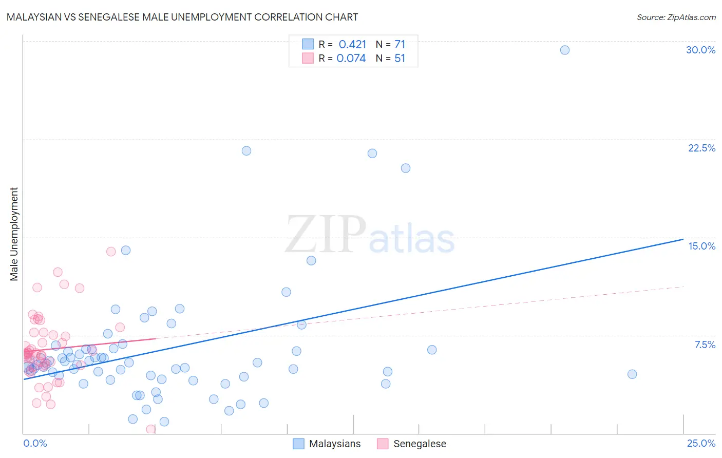 Malaysian vs Senegalese Male Unemployment