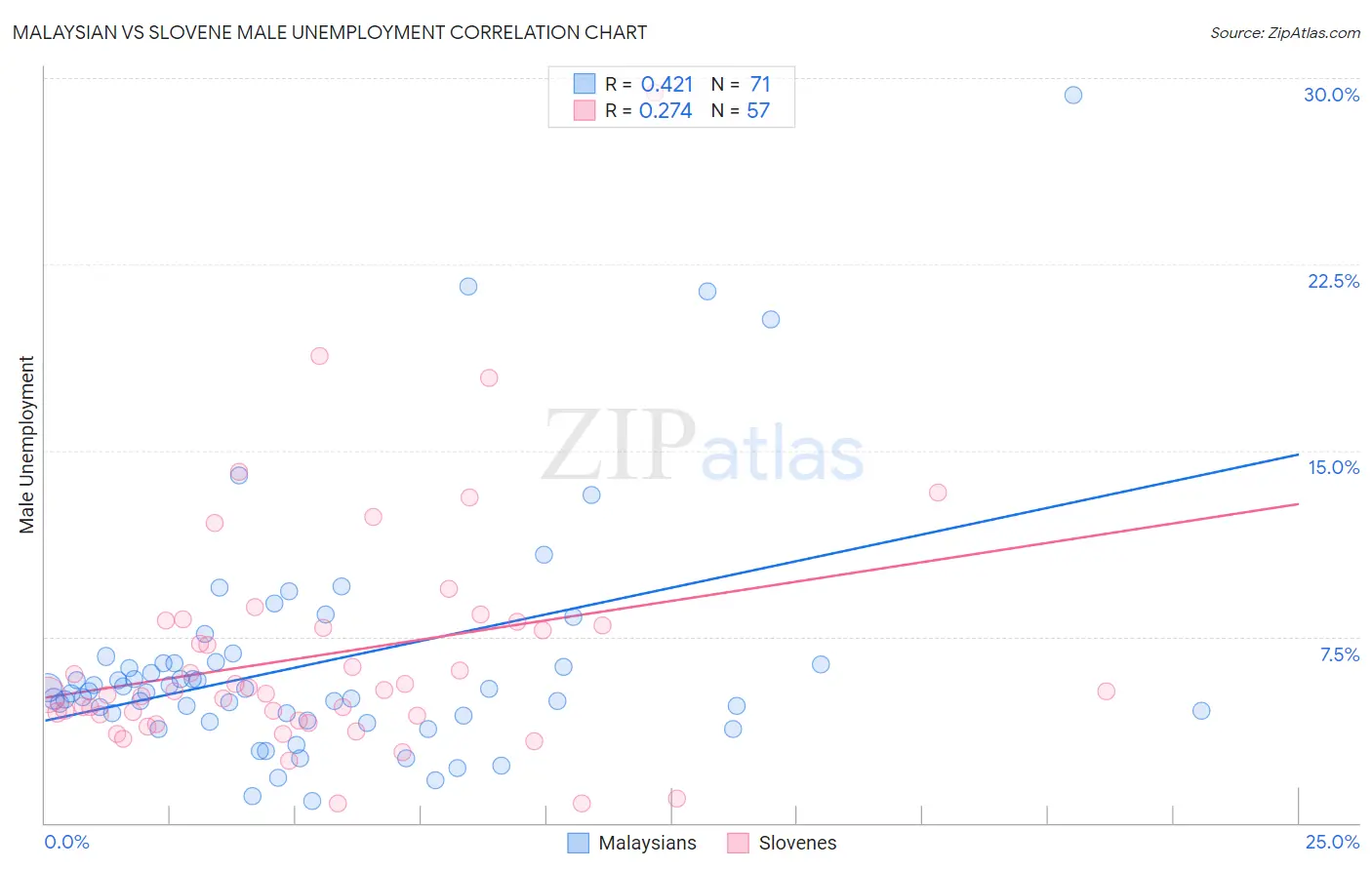 Malaysian vs Slovene Male Unemployment