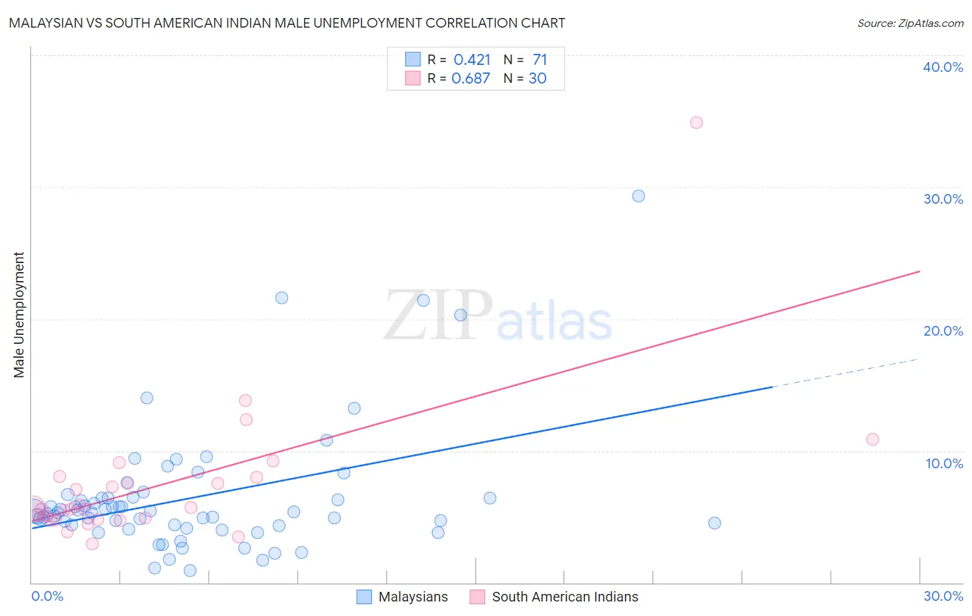 Malaysian vs South American Indian Male Unemployment