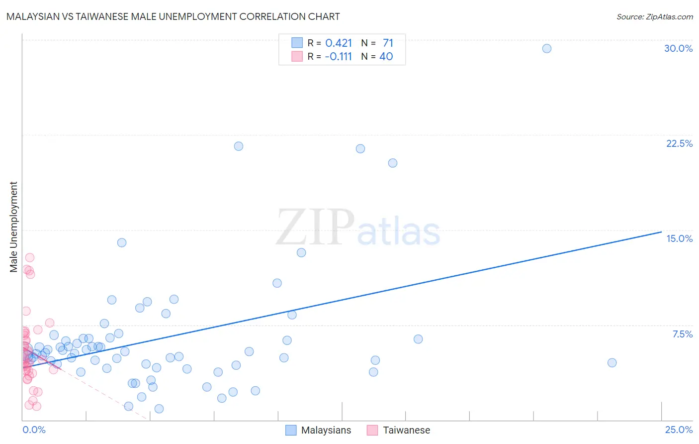 Malaysian vs Taiwanese Male Unemployment