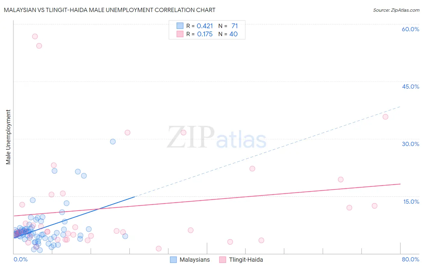 Malaysian vs Tlingit-Haida Male Unemployment