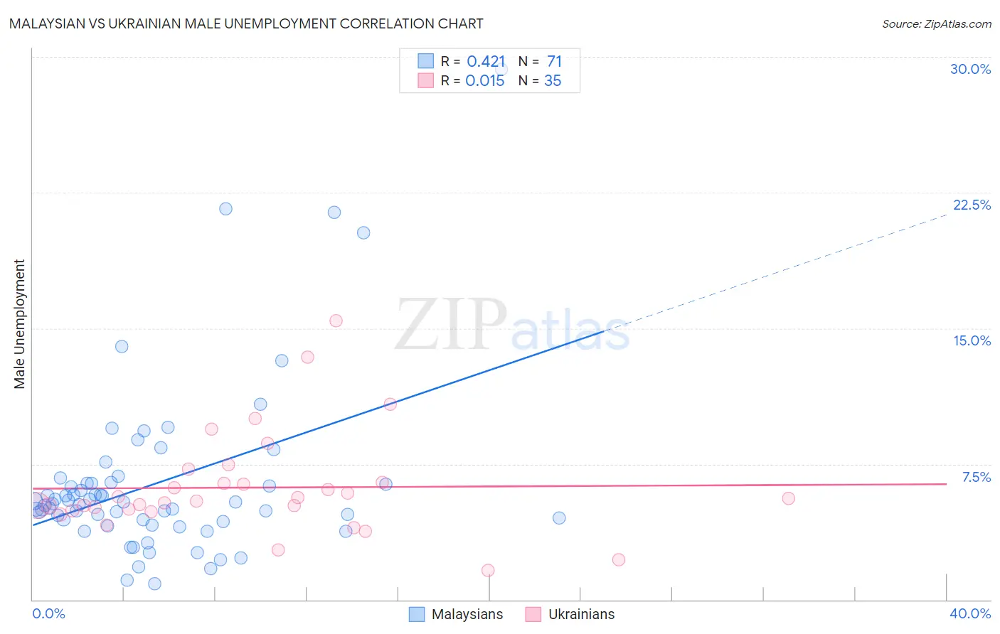 Malaysian vs Ukrainian Male Unemployment