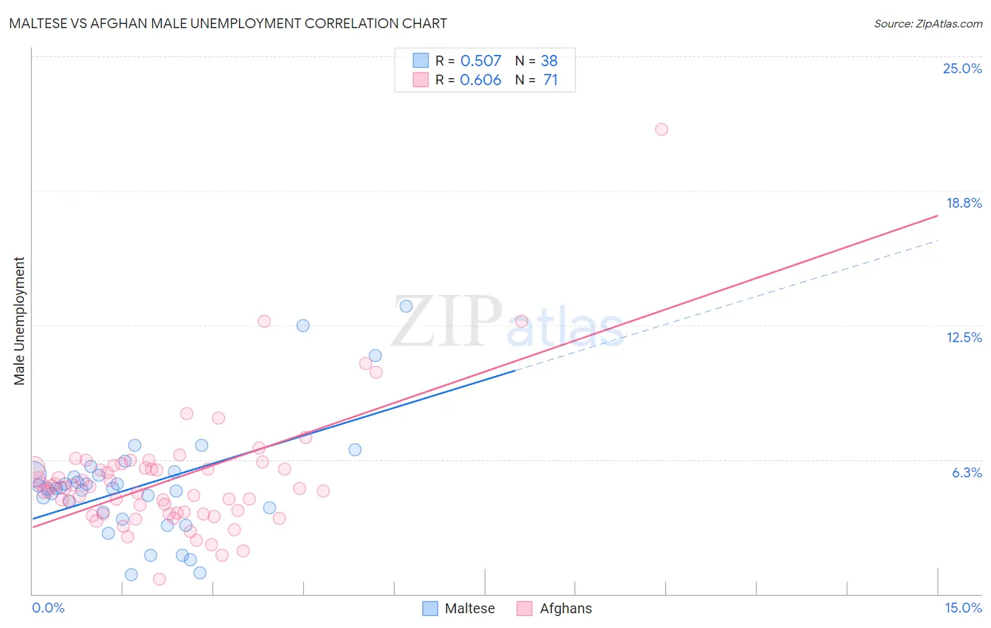 Maltese vs Afghan Male Unemployment
