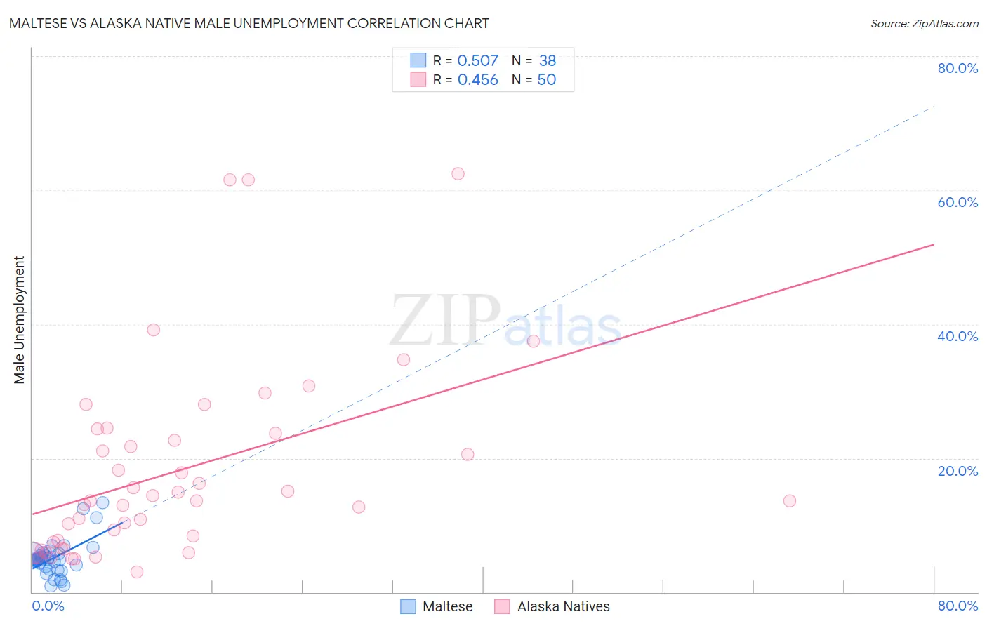 Maltese vs Alaska Native Male Unemployment