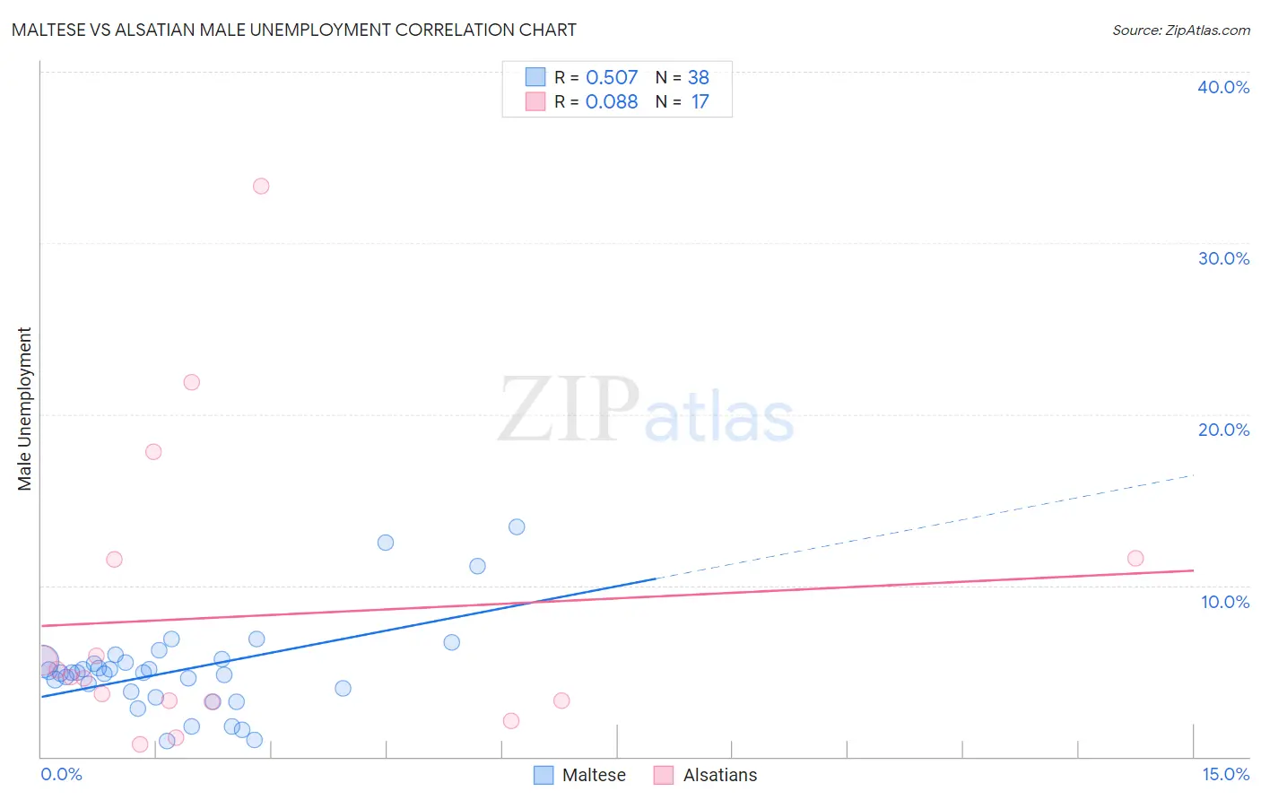 Maltese vs Alsatian Male Unemployment