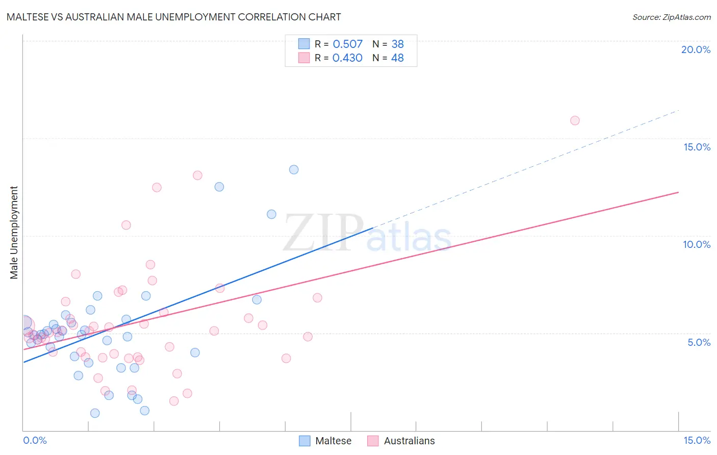 Maltese vs Australian Male Unemployment