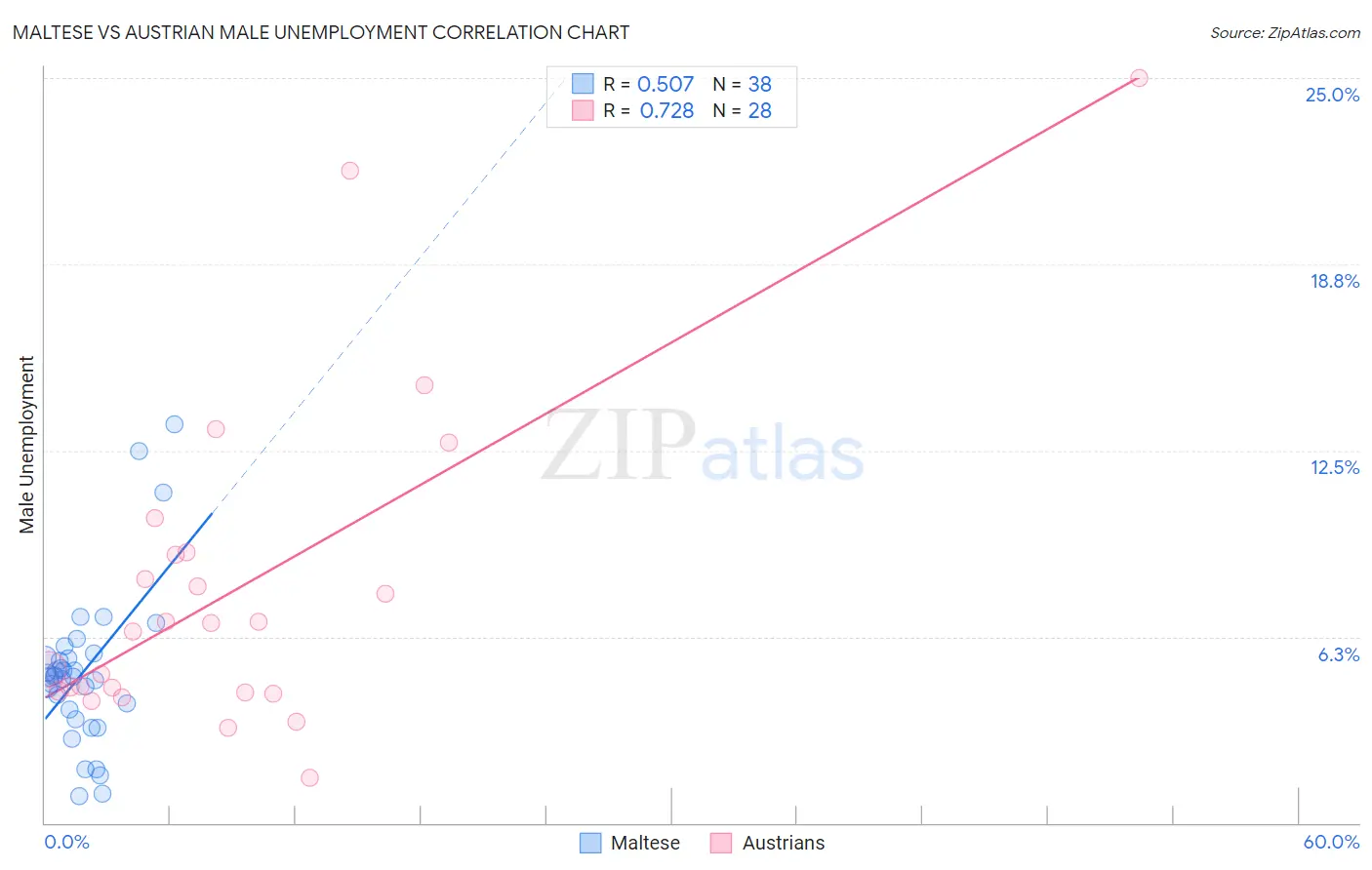 Maltese vs Austrian Male Unemployment