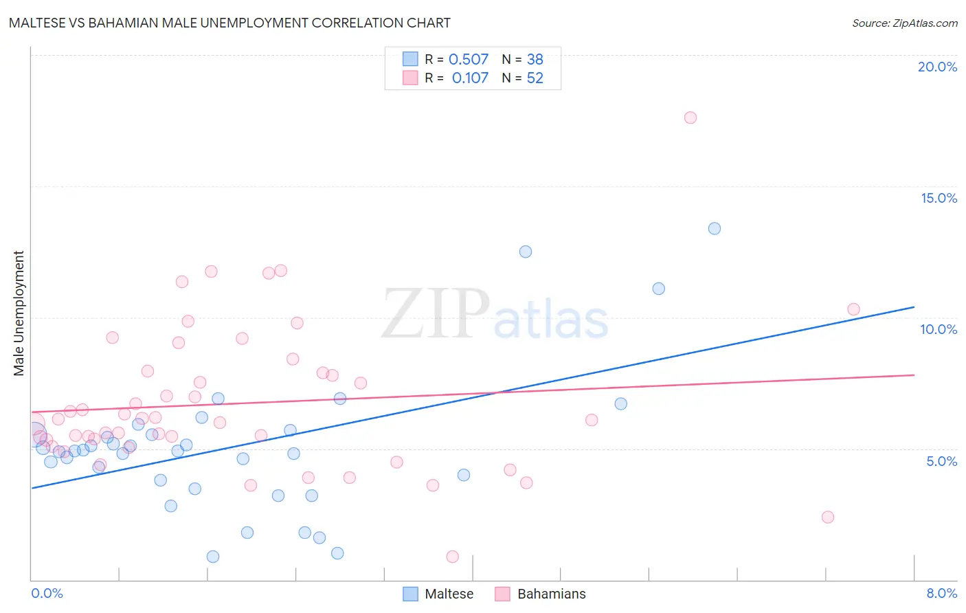 Maltese vs Bahamian Male Unemployment