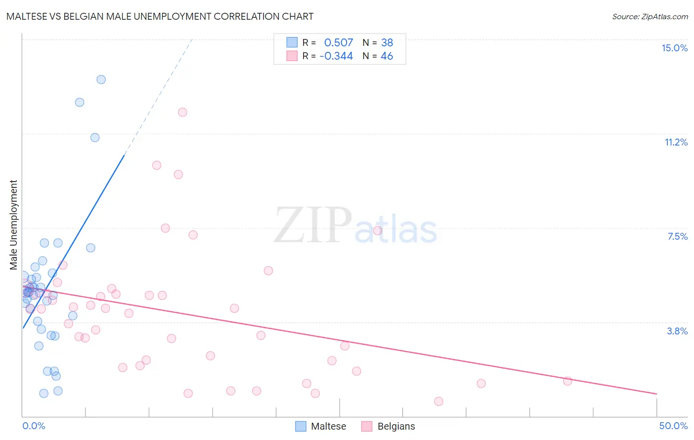 Maltese vs Belgian Male Unemployment