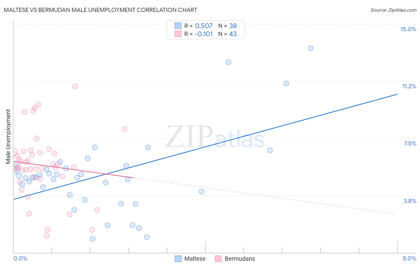 Maltese vs Bermudan Male Unemployment