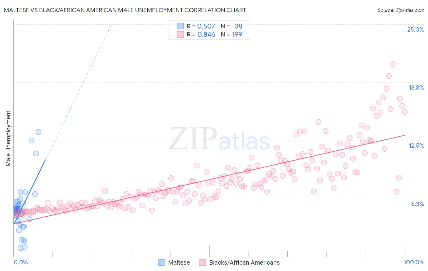 Maltese vs Black/African American Male Unemployment