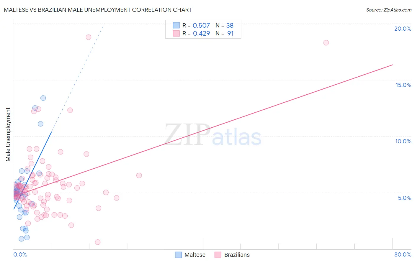 Maltese vs Brazilian Male Unemployment