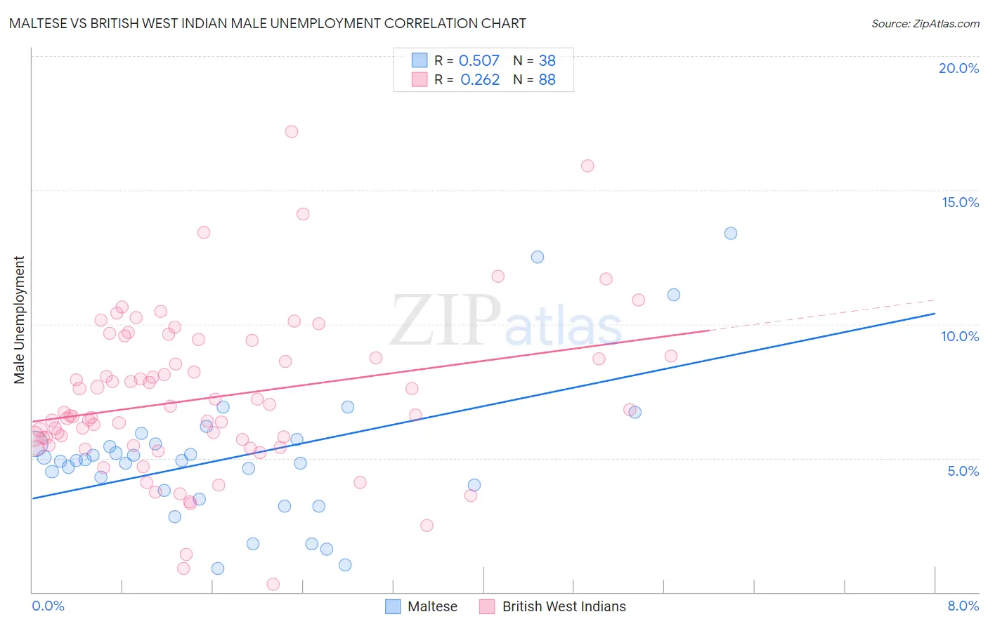 Maltese vs British West Indian Male Unemployment