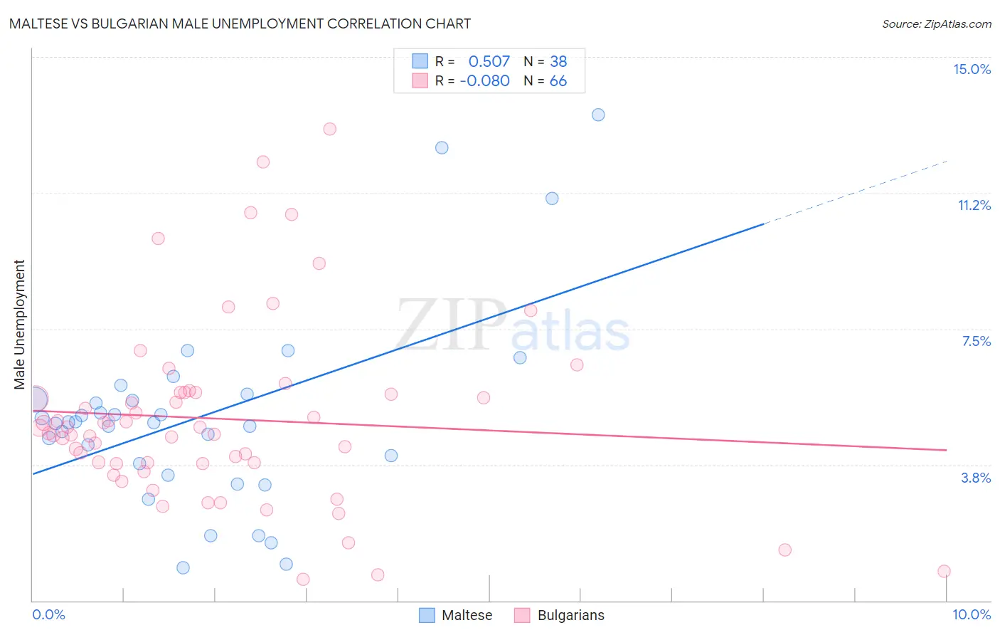 Maltese vs Bulgarian Male Unemployment