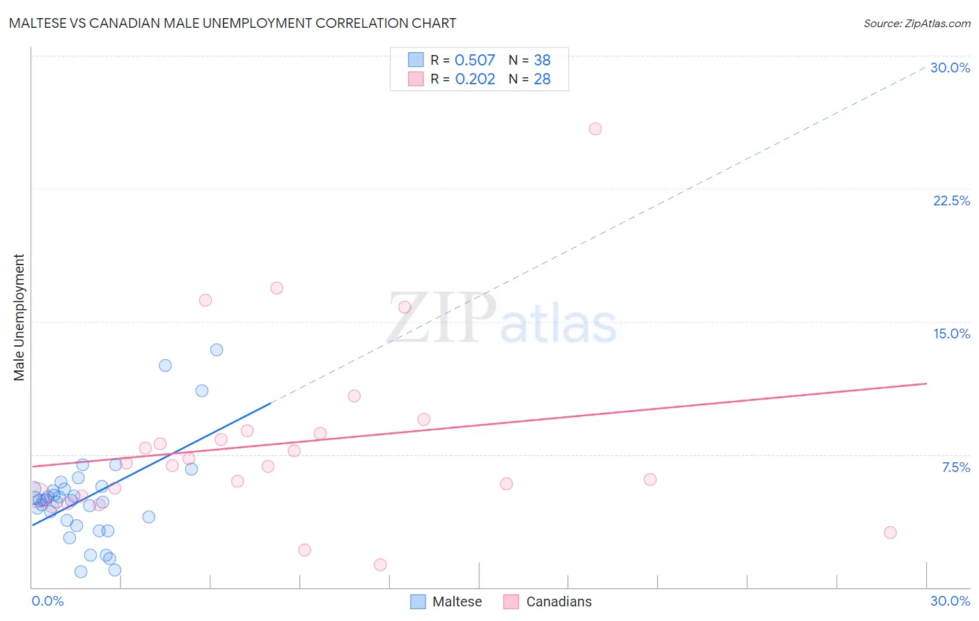 Maltese vs Canadian Male Unemployment