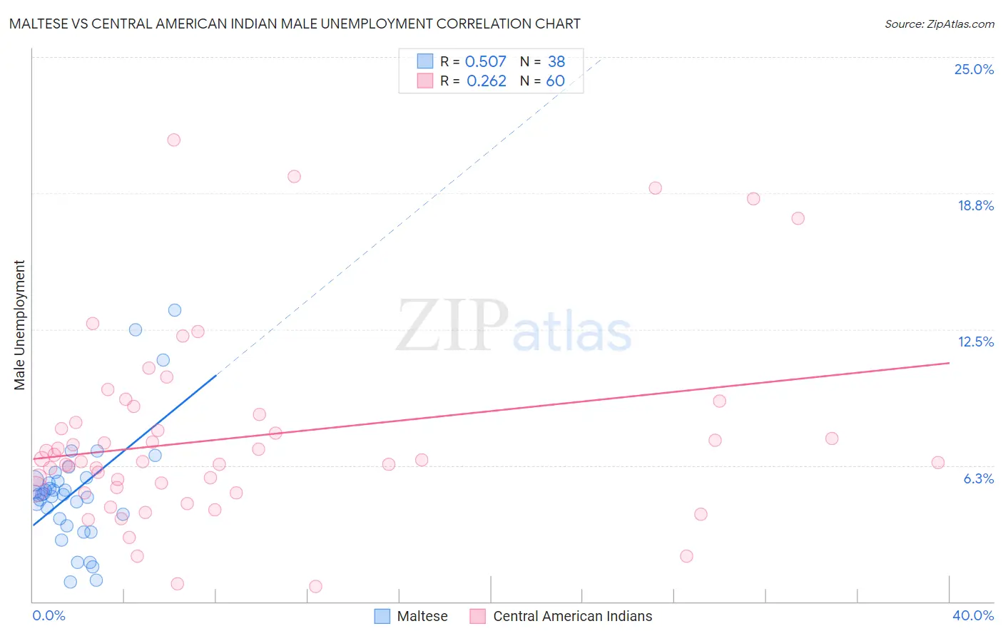 Maltese vs Central American Indian Male Unemployment