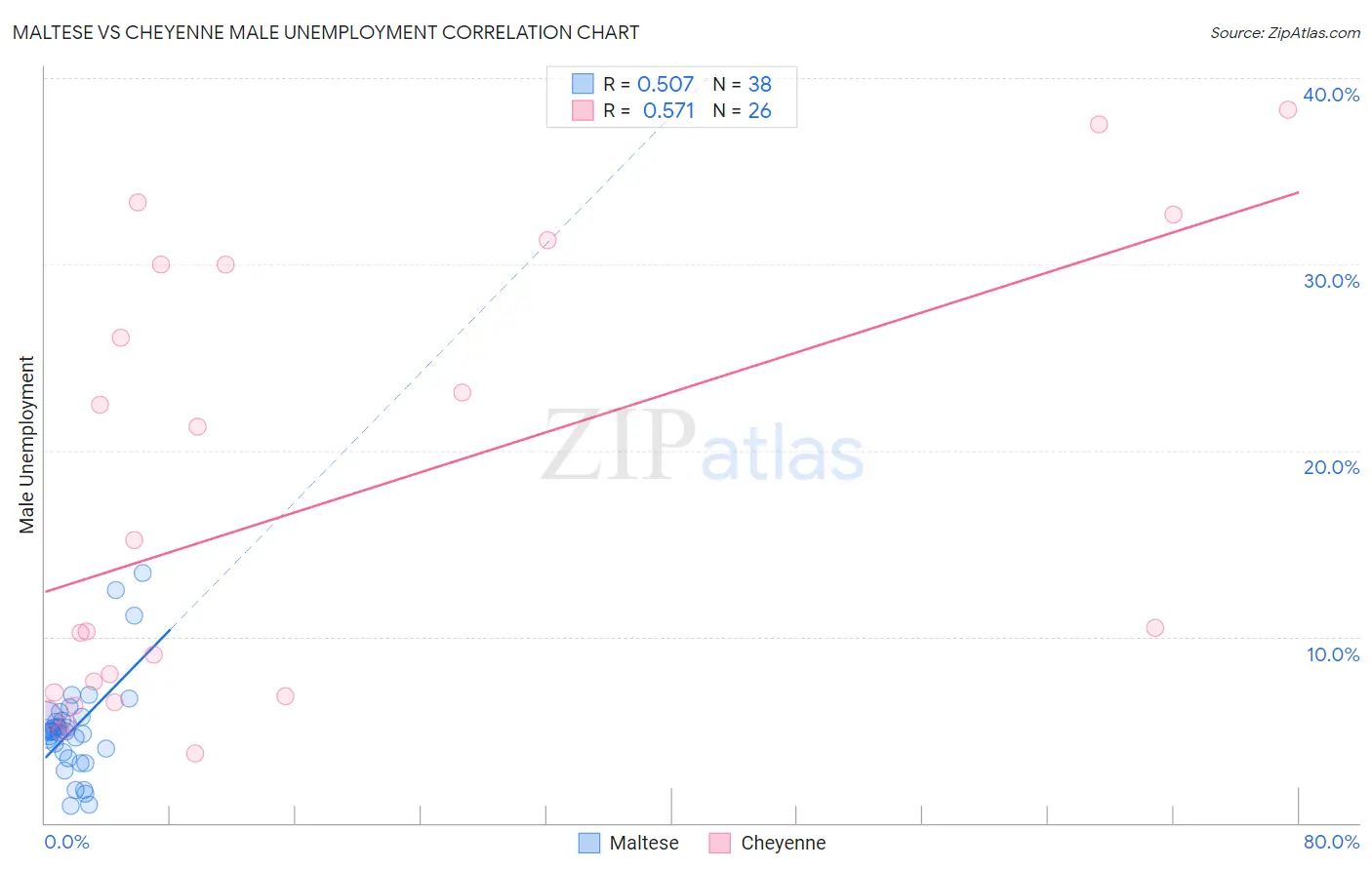 Maltese vs Cheyenne Male Unemployment