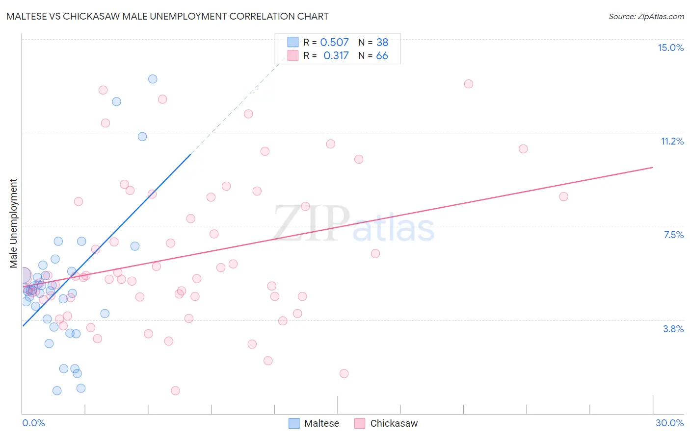 Maltese vs Chickasaw Male Unemployment