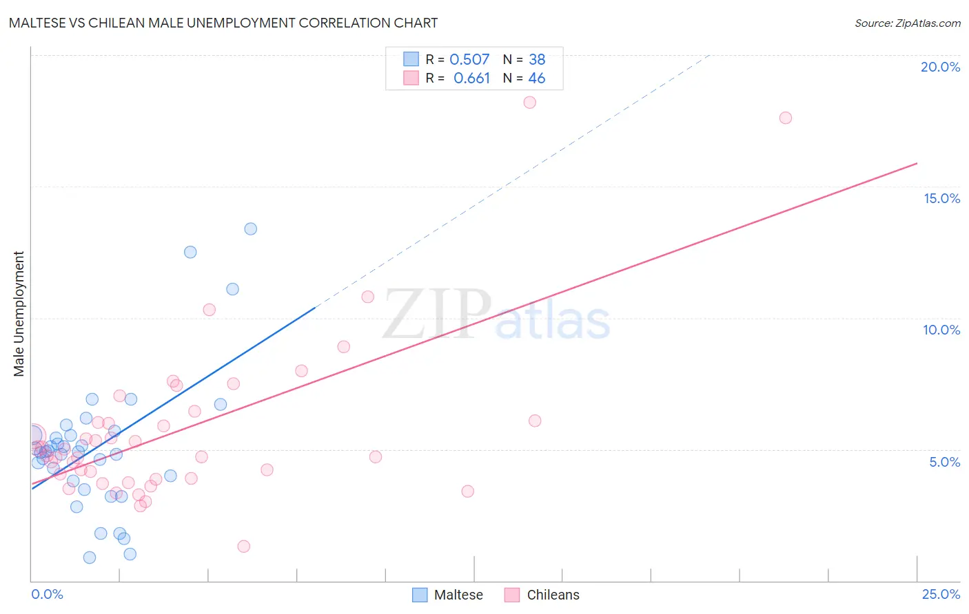 Maltese vs Chilean Male Unemployment