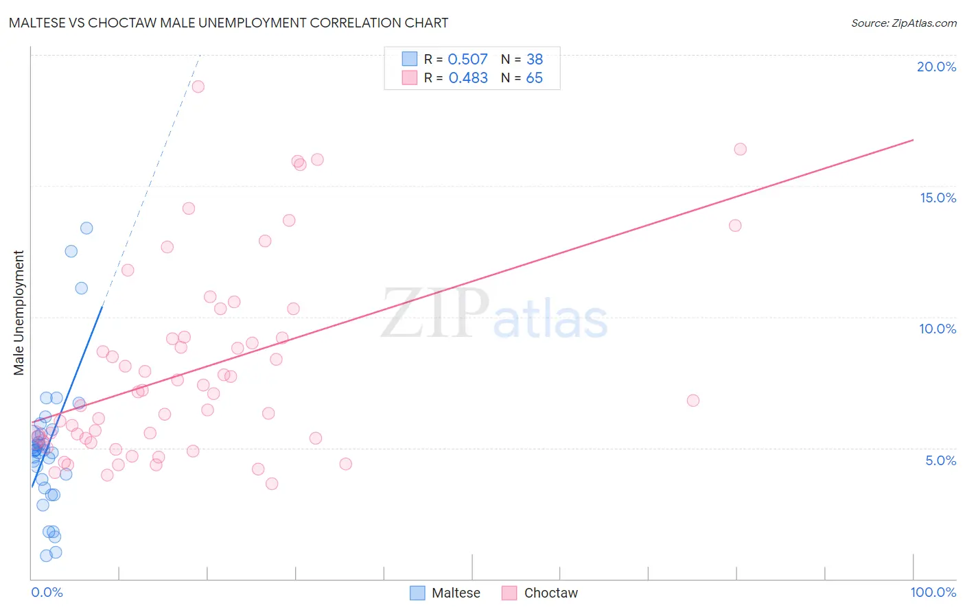 Maltese vs Choctaw Male Unemployment