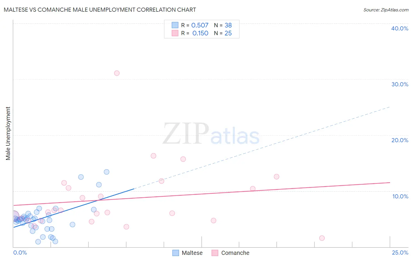 Maltese vs Comanche Male Unemployment