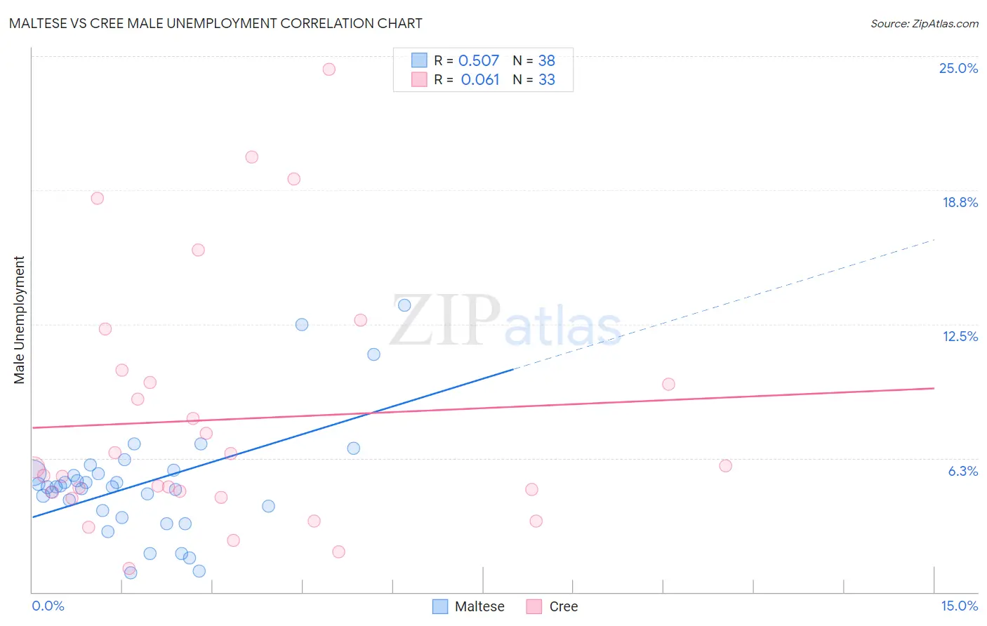 Maltese vs Cree Male Unemployment