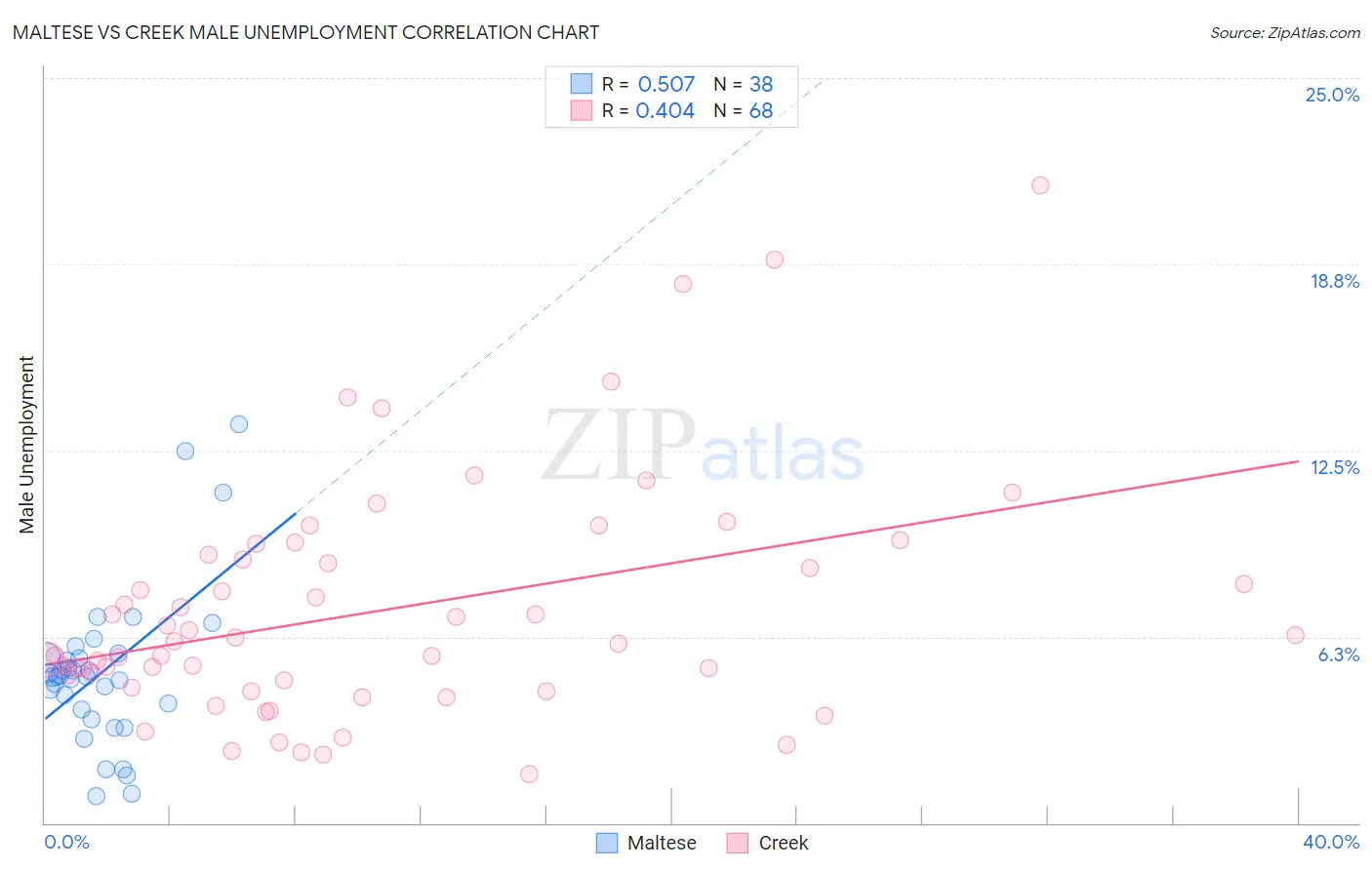 Maltese vs Creek Male Unemployment