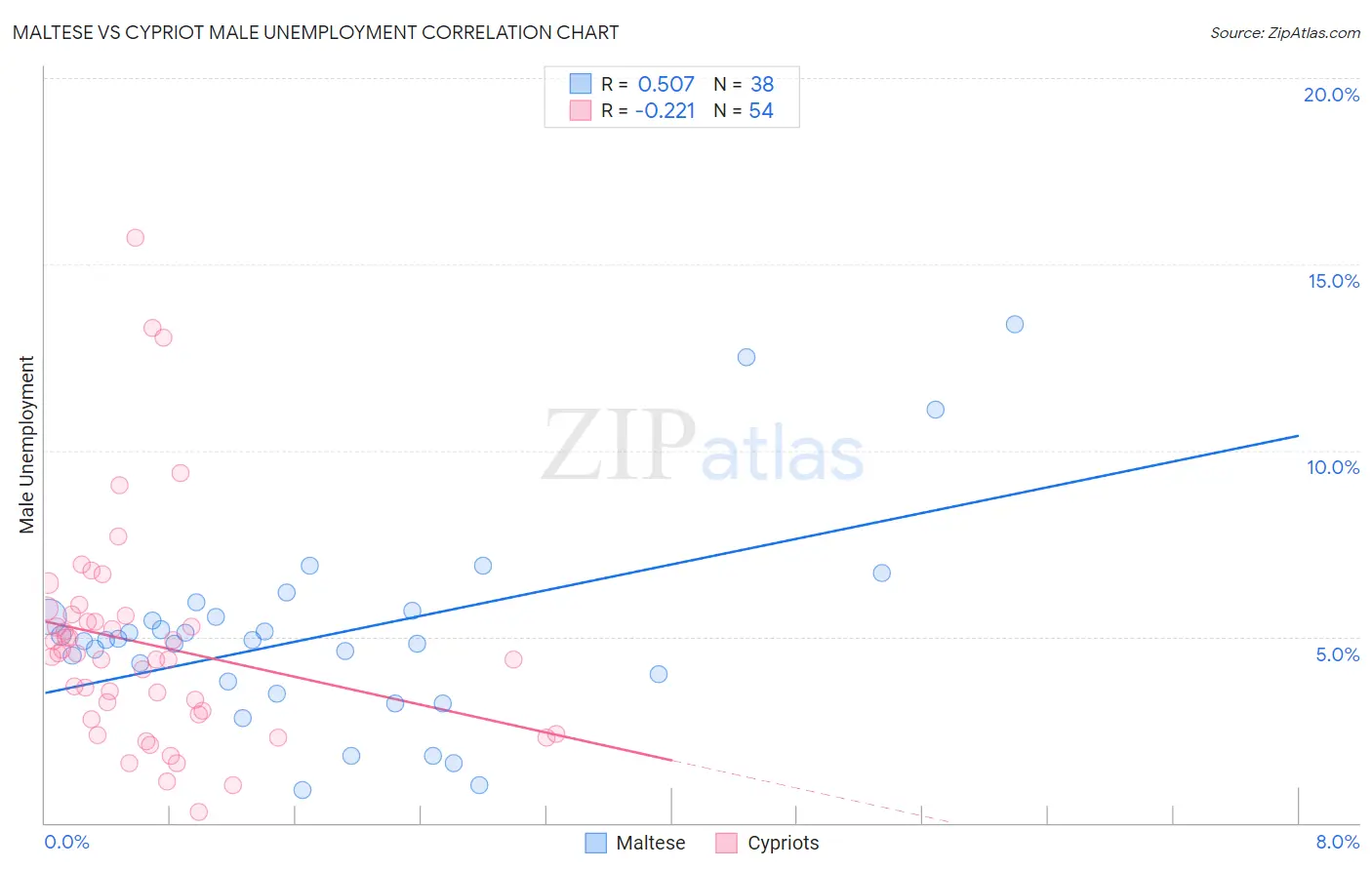 Maltese vs Cypriot Male Unemployment