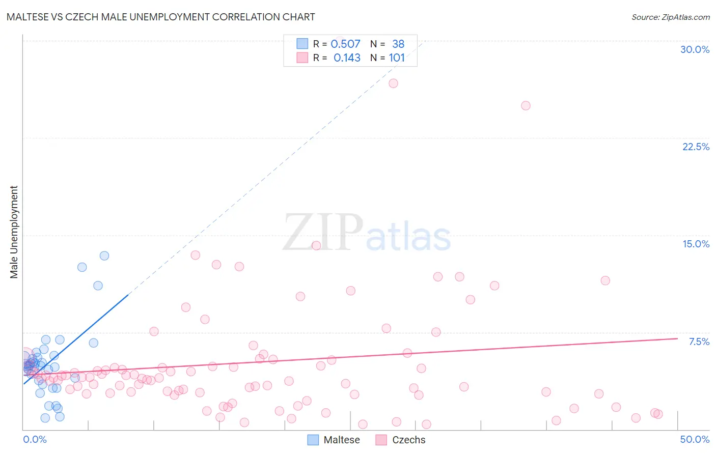 Maltese vs Czech Male Unemployment