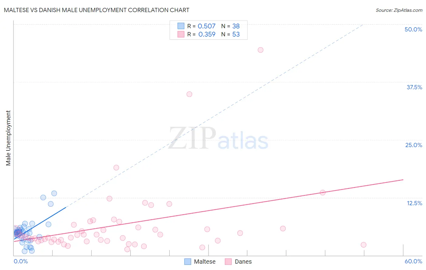 Maltese vs Danish Male Unemployment