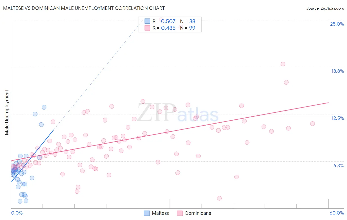 Maltese vs Dominican Male Unemployment