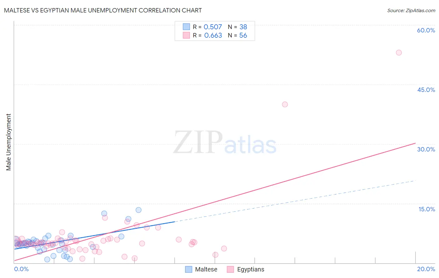 Maltese vs Egyptian Male Unemployment