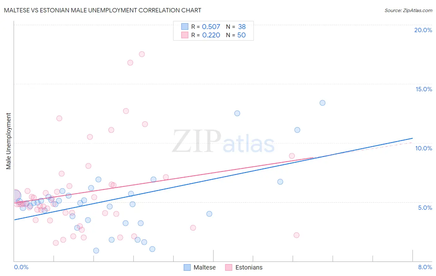 Maltese vs Estonian Male Unemployment