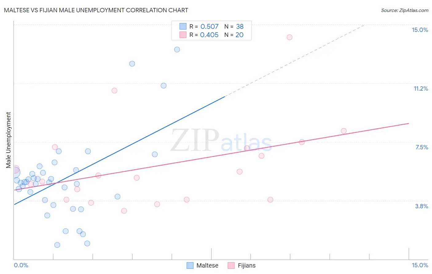Maltese vs Fijian Male Unemployment