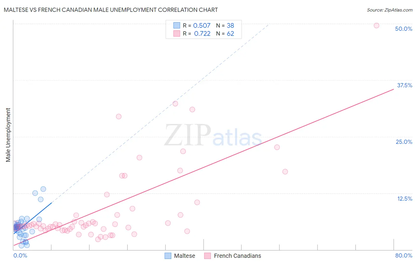 Maltese vs French Canadian Male Unemployment