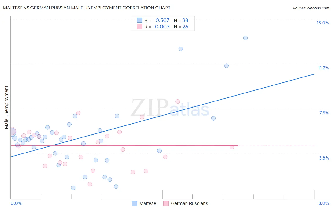Maltese vs German Russian Male Unemployment