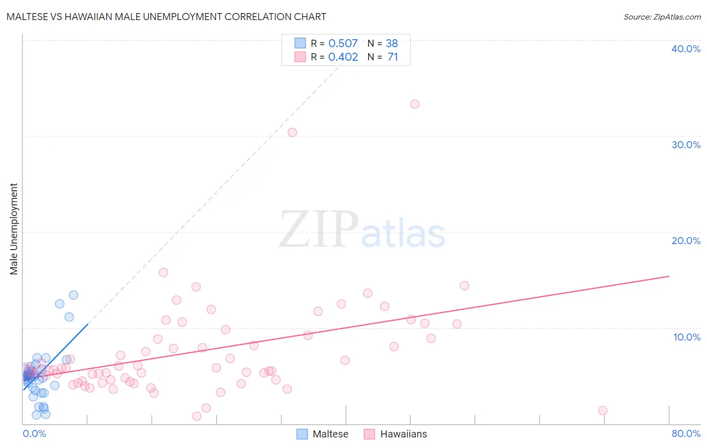 Maltese vs Hawaiian Male Unemployment