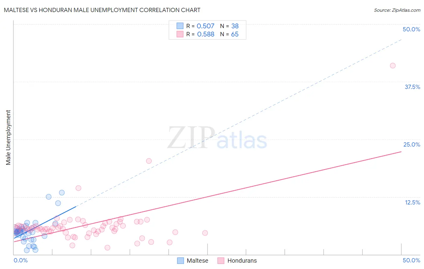 Maltese vs Honduran Male Unemployment