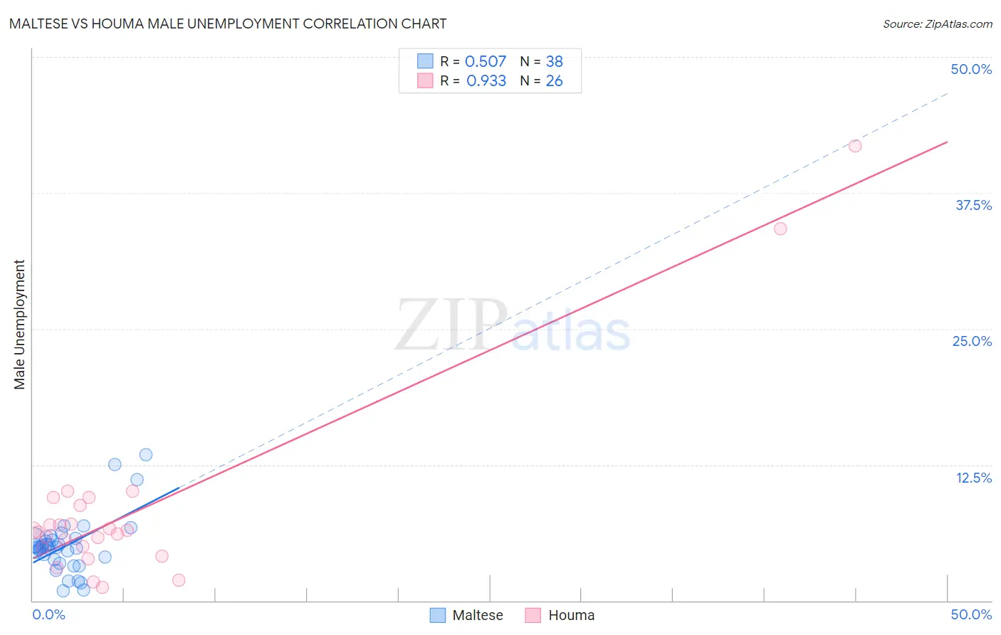 Maltese vs Houma Male Unemployment