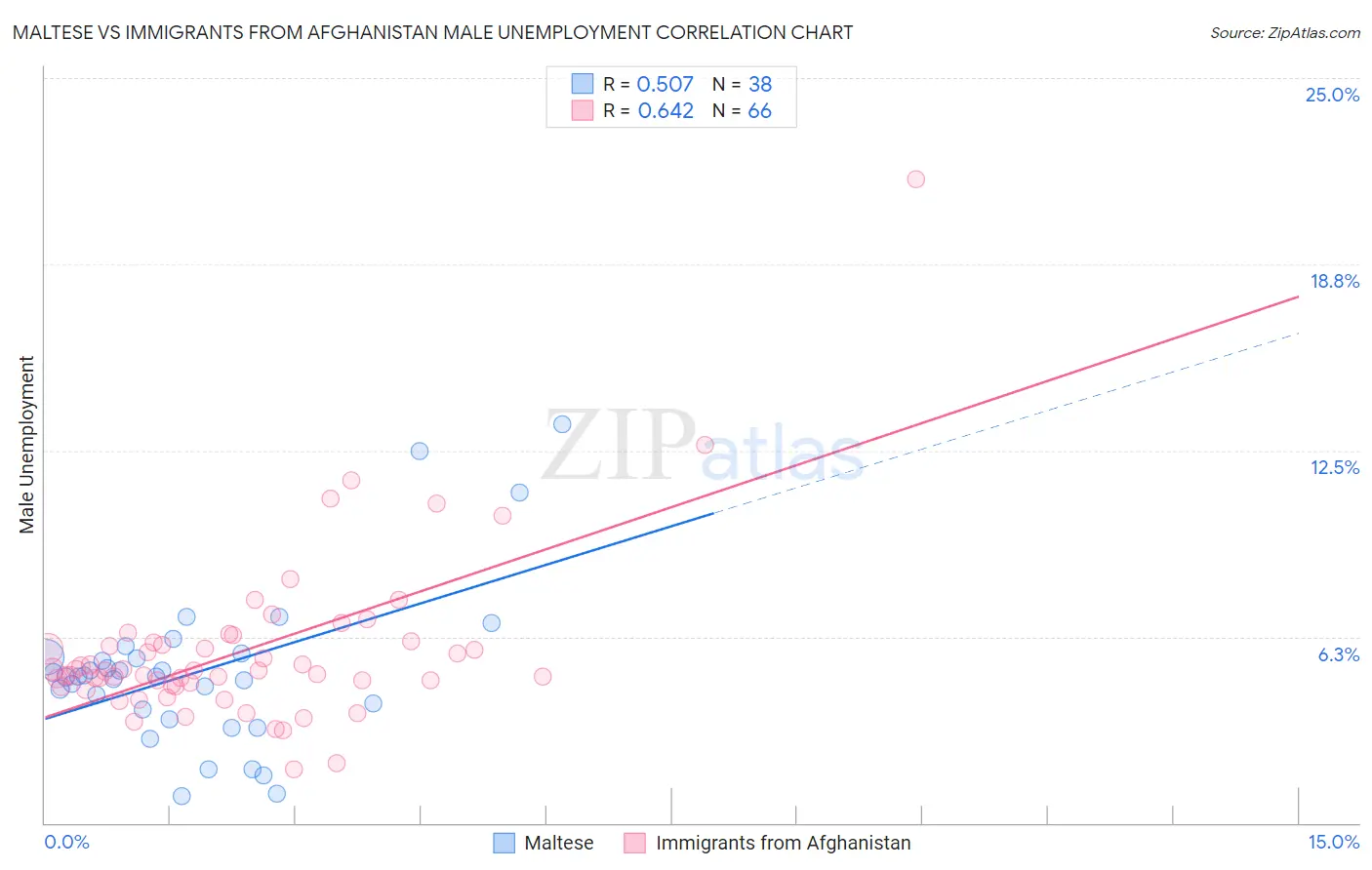 Maltese vs Immigrants from Afghanistan Male Unemployment