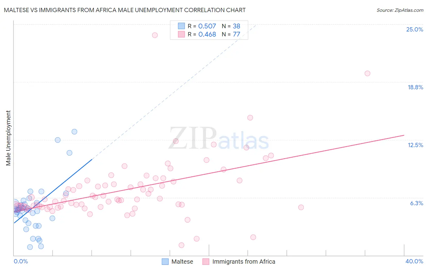 Maltese vs Immigrants from Africa Male Unemployment