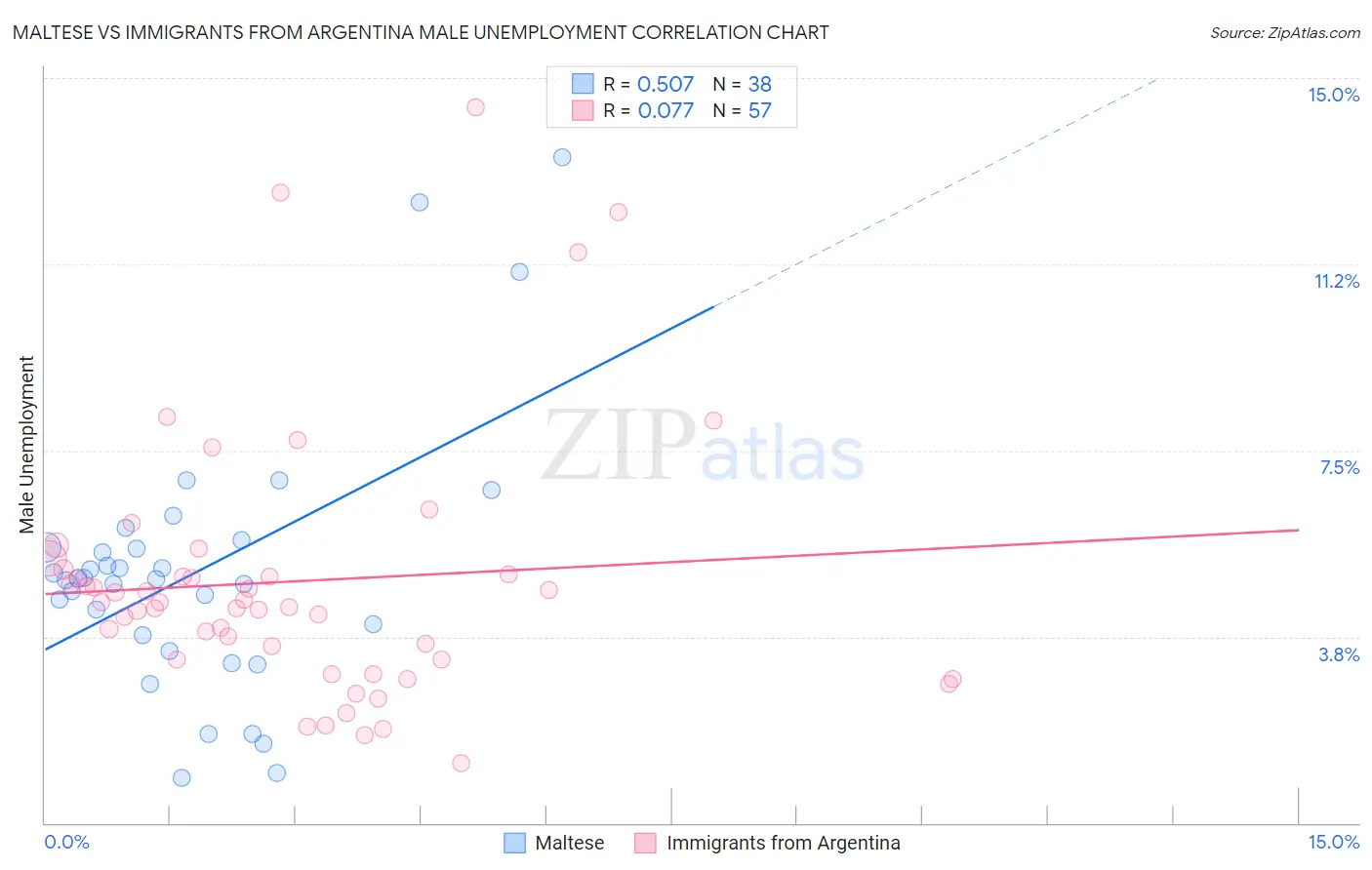 Maltese vs Immigrants from Argentina Male Unemployment