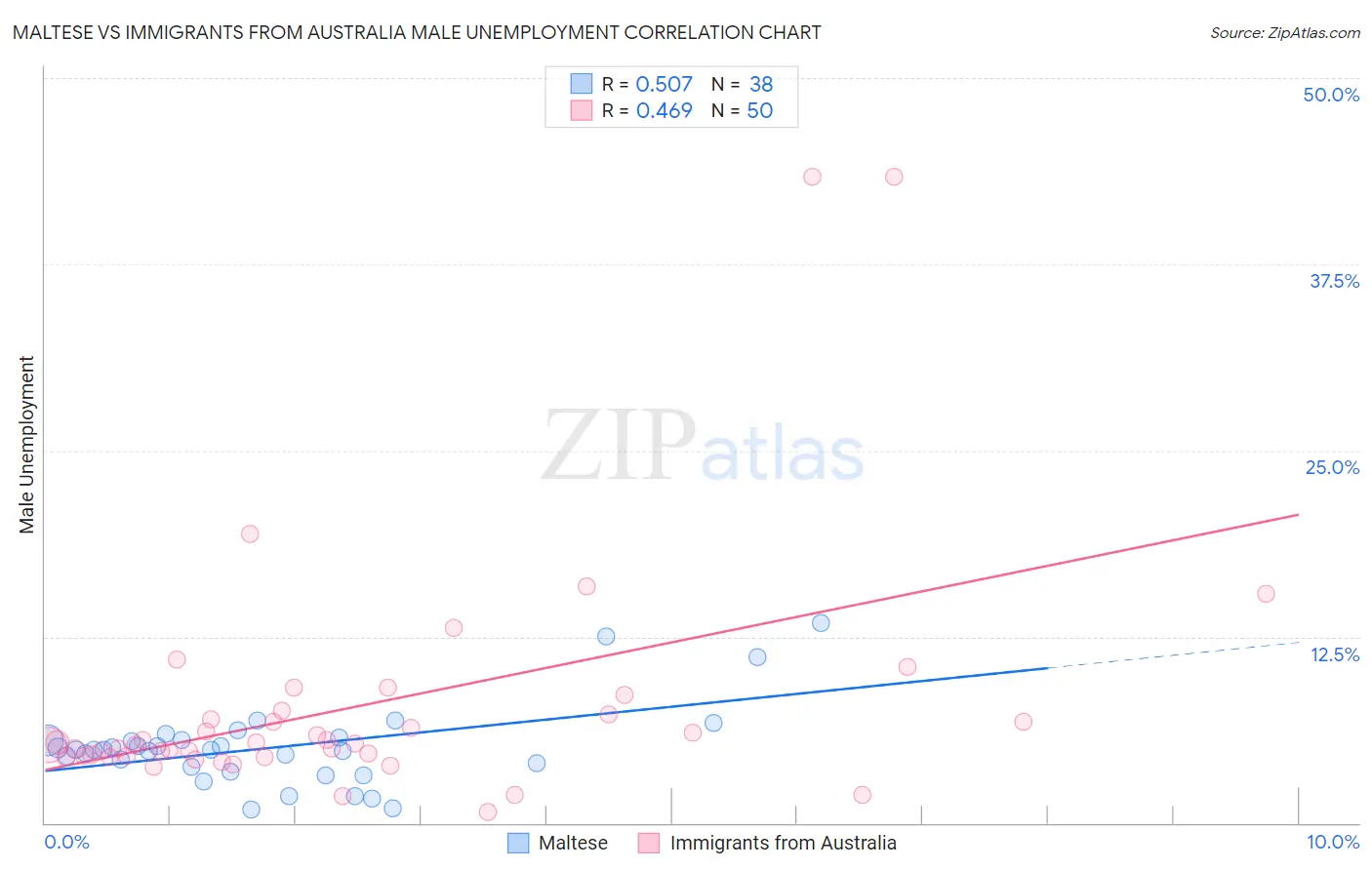 Maltese vs Immigrants from Australia Male Unemployment