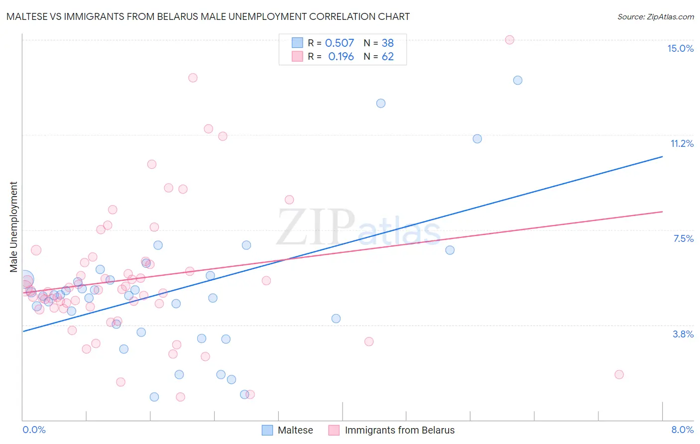 Maltese vs Immigrants from Belarus Male Unemployment